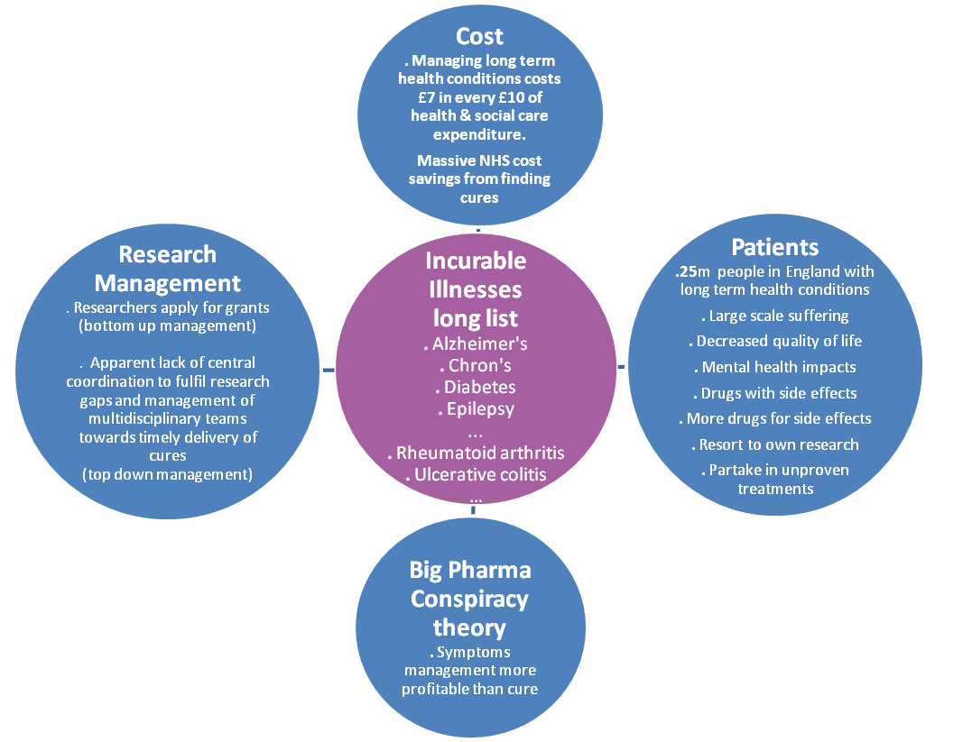 Incurability Importance of Research For All Illnesses – IBS Researcher